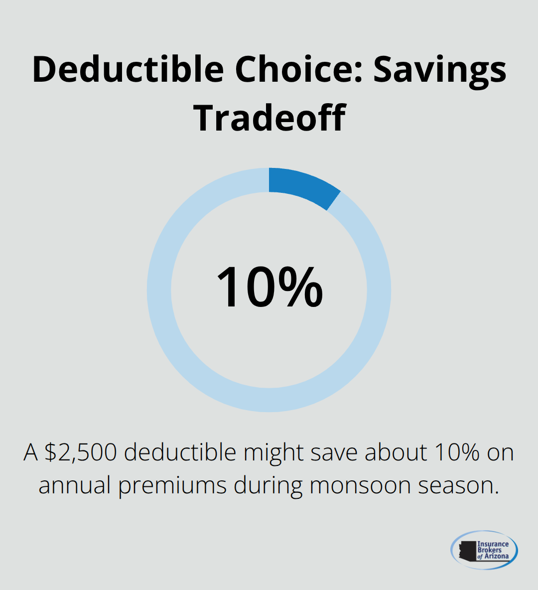 Percentage highlight showing potential premium savings from a higher deductible example. - Home builder insurance Arizona