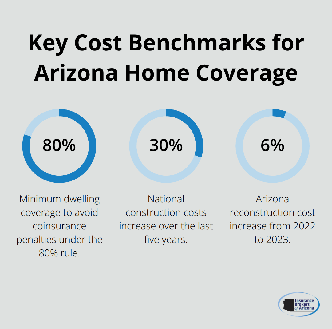 Percentages showing 80% minimum coverage rule, national cost rise, and Arizona reconstruction increase. - Home insurance Arizona residents