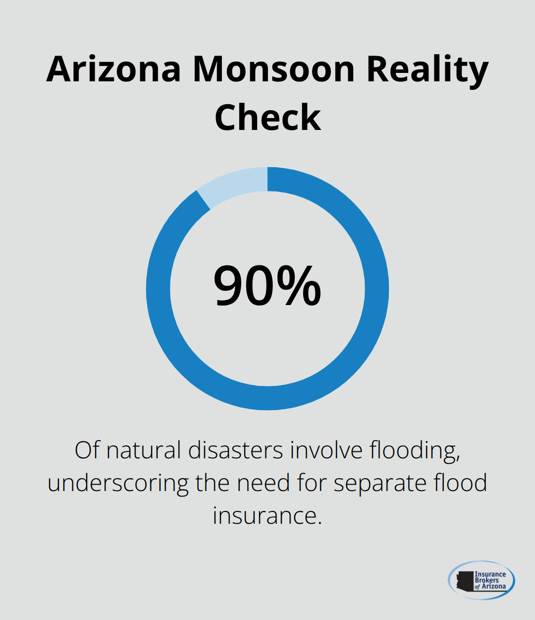 Percentage of natural disasters involving flooding during Arizona’s monsoon context