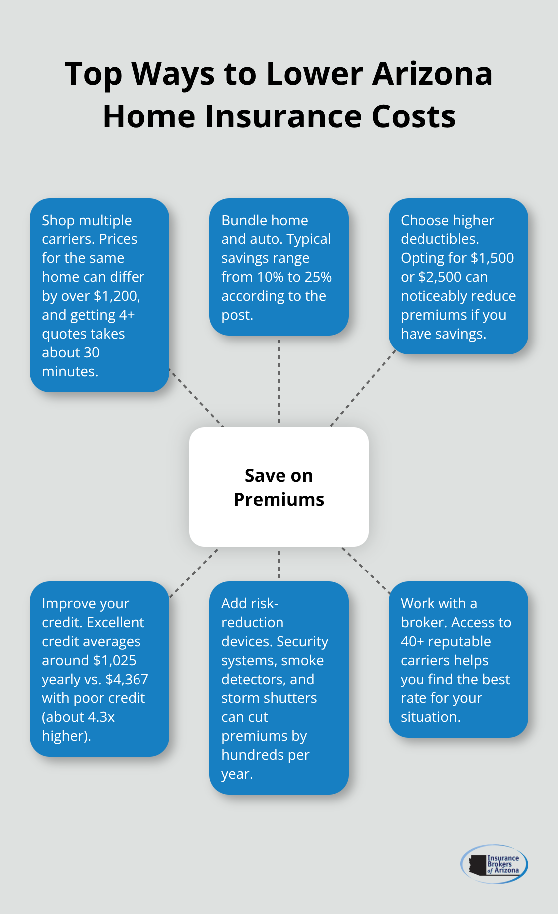 Hub-and-spoke chart of strategies to reduce Arizona home insurance premiums - Home insurance coverage Arizona