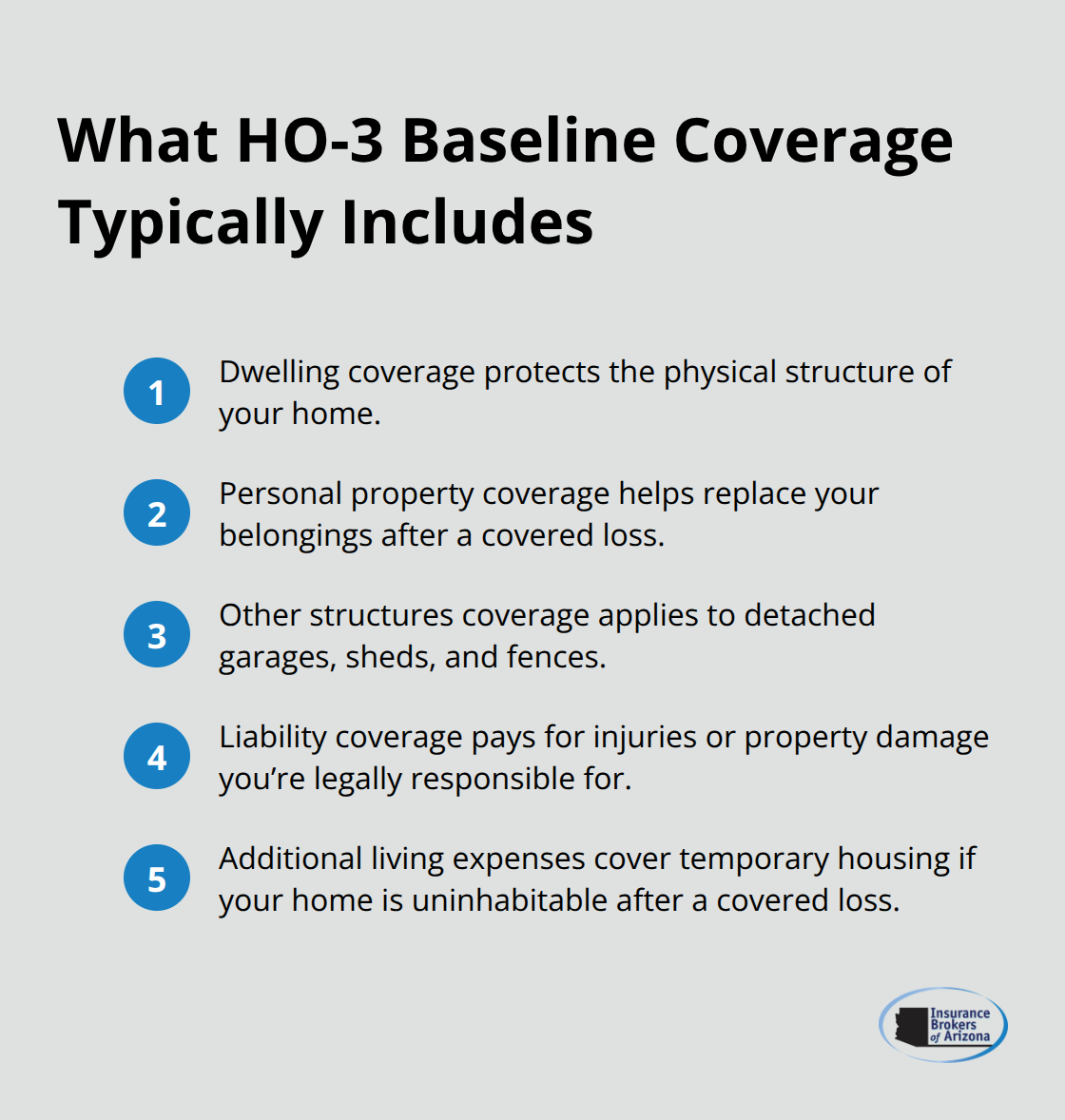 Ordered list showing the core parts of a standard HO-3 homeowners policy in Arizona.