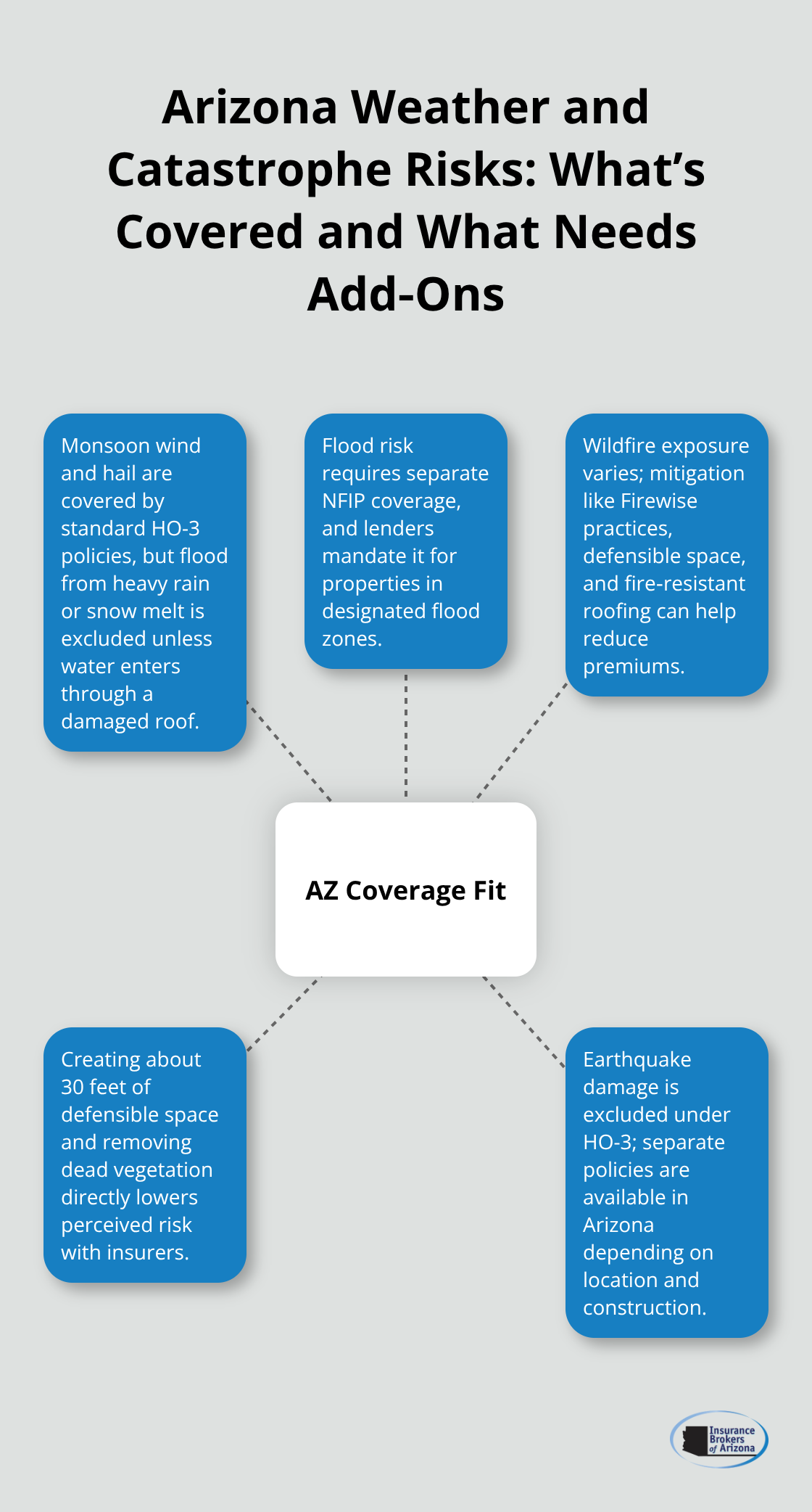 Hub-and-spoke diagram showing monsoon, flood, wildfire, earthquake, and heat-related considerations for Arizona homeowners insurance. - Homeowners insurance Arizona