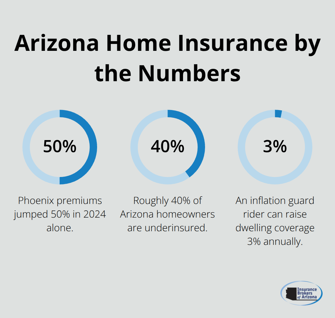 Percentage chart highlighting key Arizona homeowners insurance statistics. - Homeowners insurance Arizona