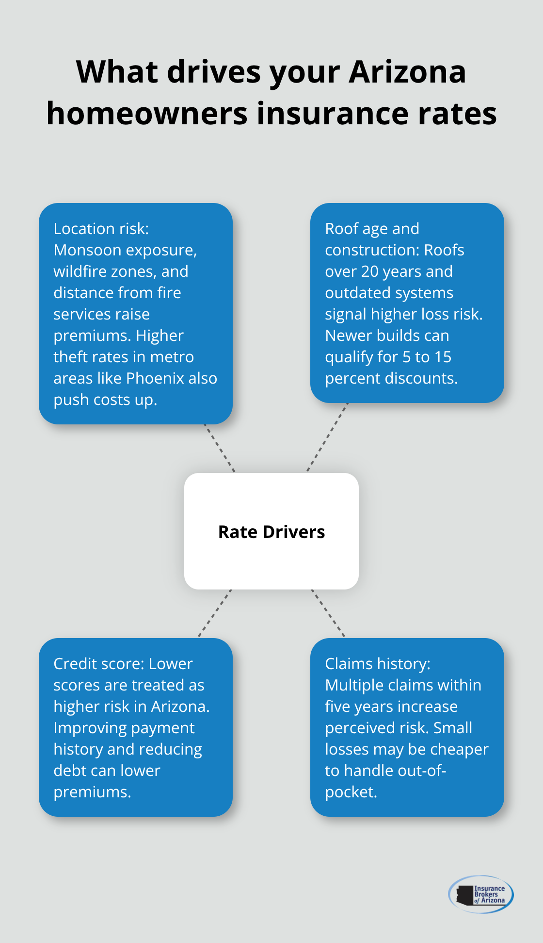 Visual of key factors impacting Arizona home insurance premiums - Homeowners insurance Arizona quotes