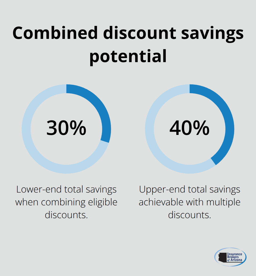Percentage savings from stacking discounts for Arizona homeowners