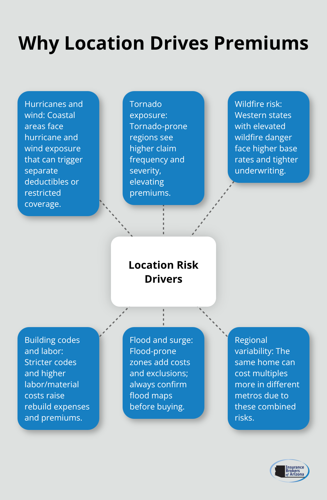 Hub-and-spoke showing location-based risk factors that raise U.S. homeowners insurance premiums
