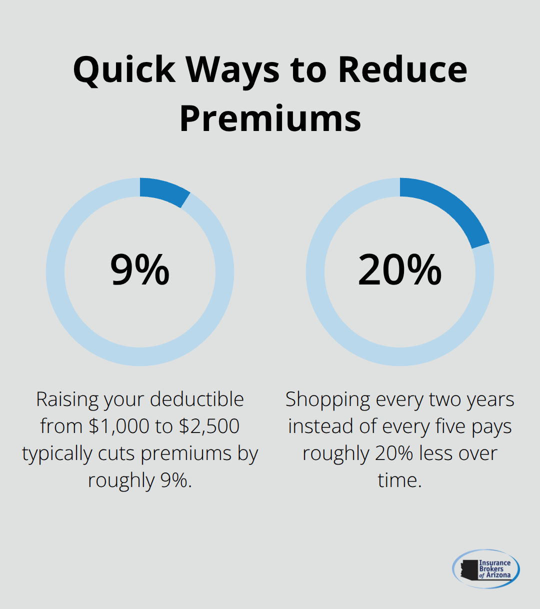 Percentage reductions from common savings strategies for U.S. homeowners insurance - Homeowners insurance rates