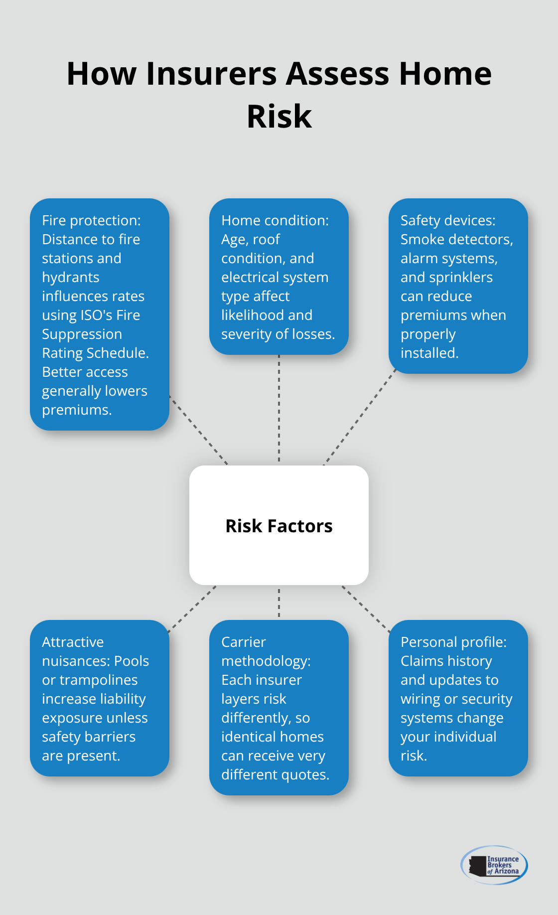 Key factors insurers evaluate when pricing homeowners insurance