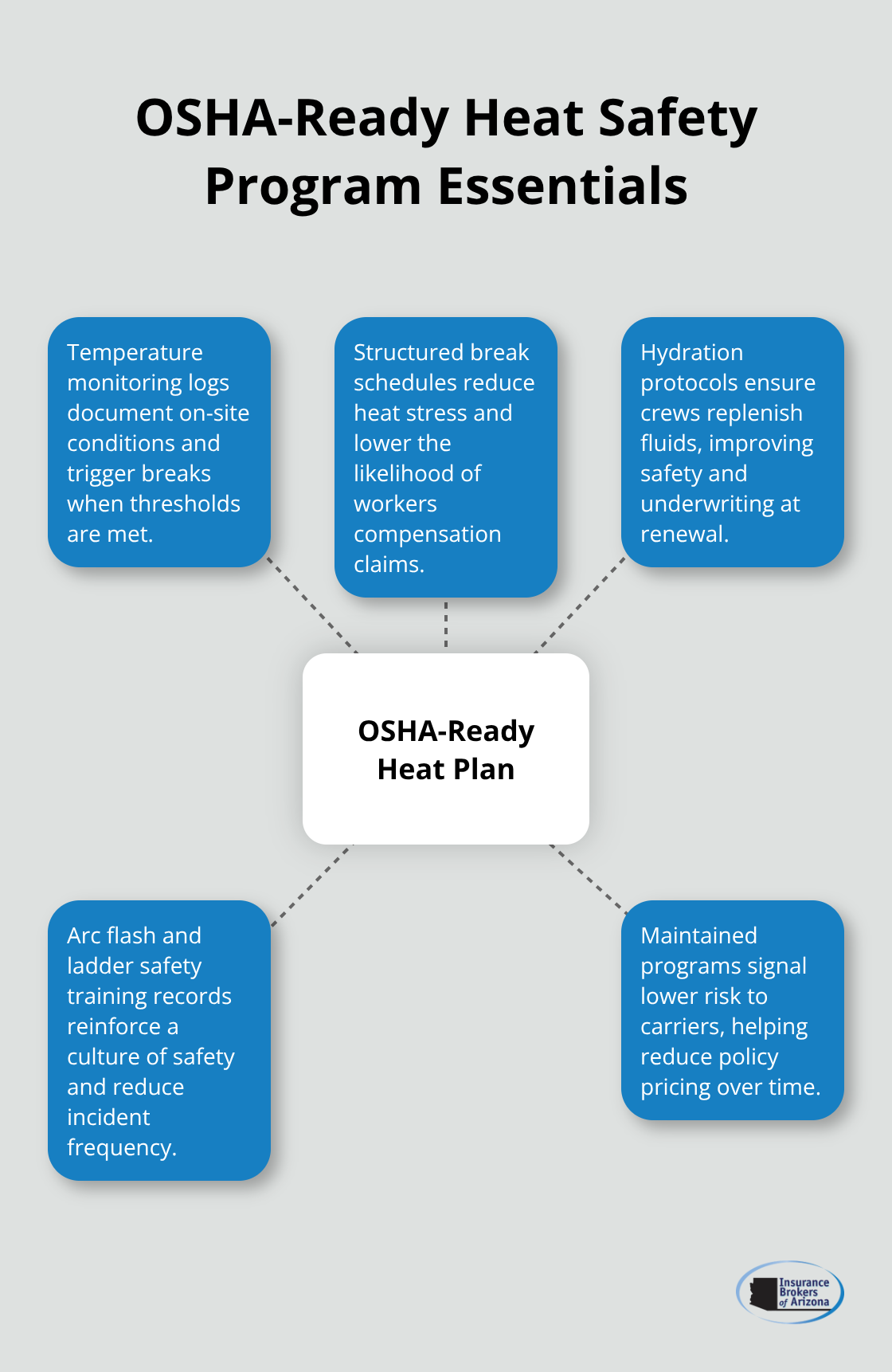 Hub-and-spoke diagram of practices that reduce heat-related claims for Arizona electricians. - Insurance for electricians Arizona