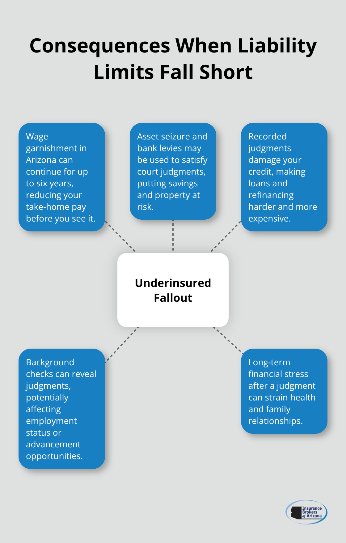 How being underinsured can impact your finances, credit, employment, and wellbeing - Liability auto insurance Arizona