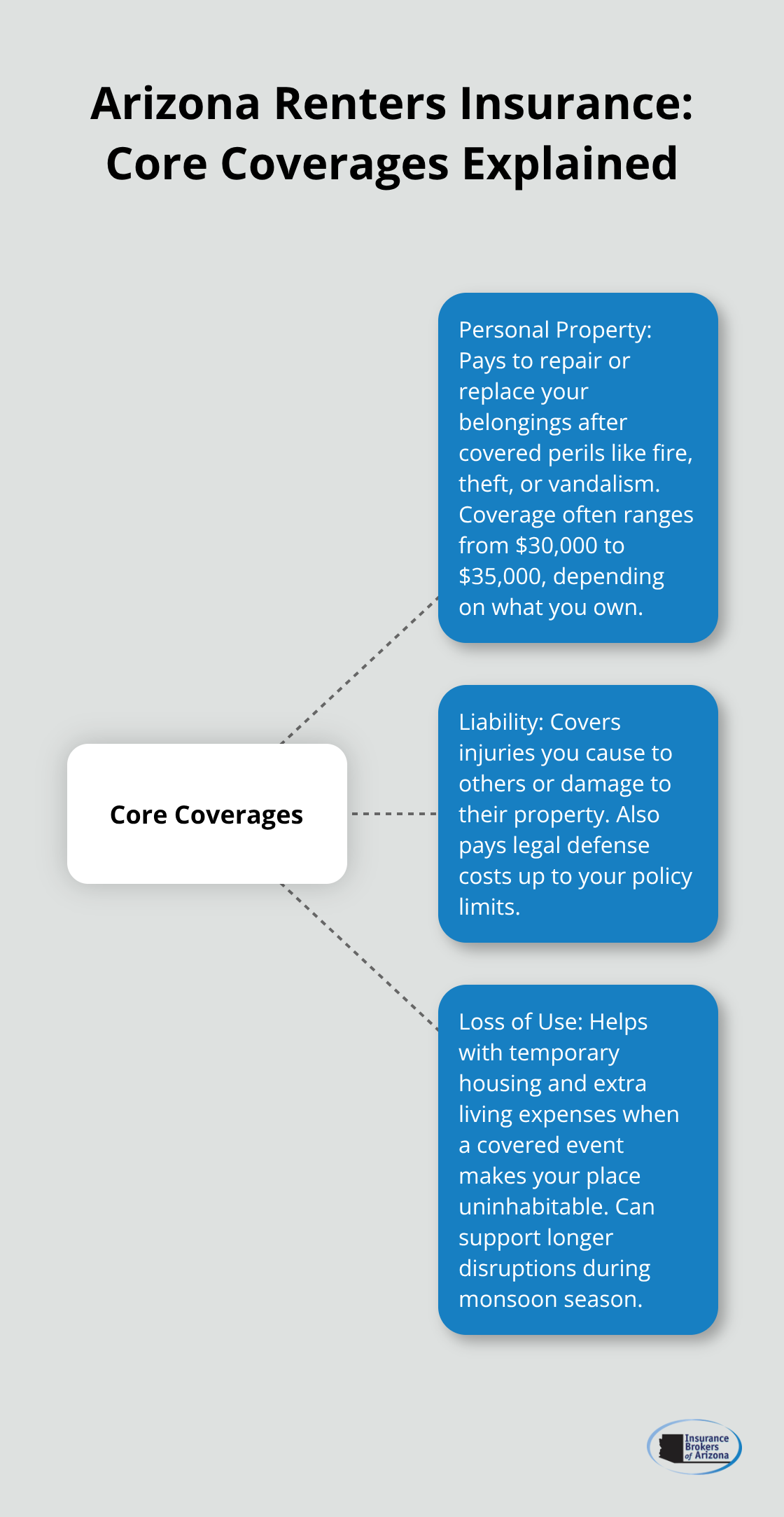 Visual overview of personal property, liability, and loss of use coverages for Arizona renters. - Renters insurance Arizona