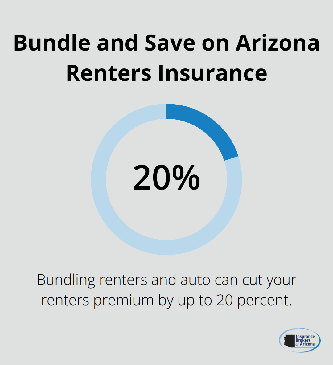 Chart showing up to 20 percent renters insurance savings when bundled with auto. - Renters insurance Arizona
