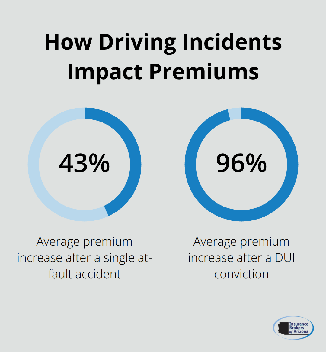 Percentage increases from at-fault accident and DUI versus a clean record