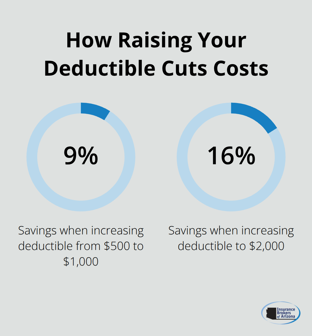 Savings from moving to $1,000 and $2,000 auto insurance deductibles - affordable auto insurance for families