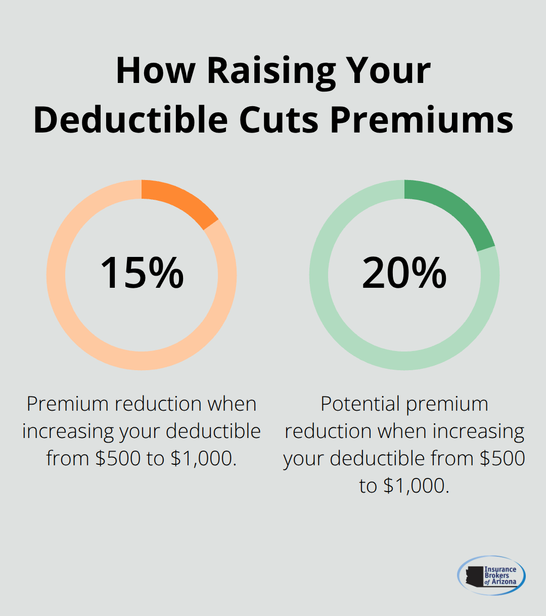 Chart showing typical premium reductions when increasing your deductible from $500 to $1,000