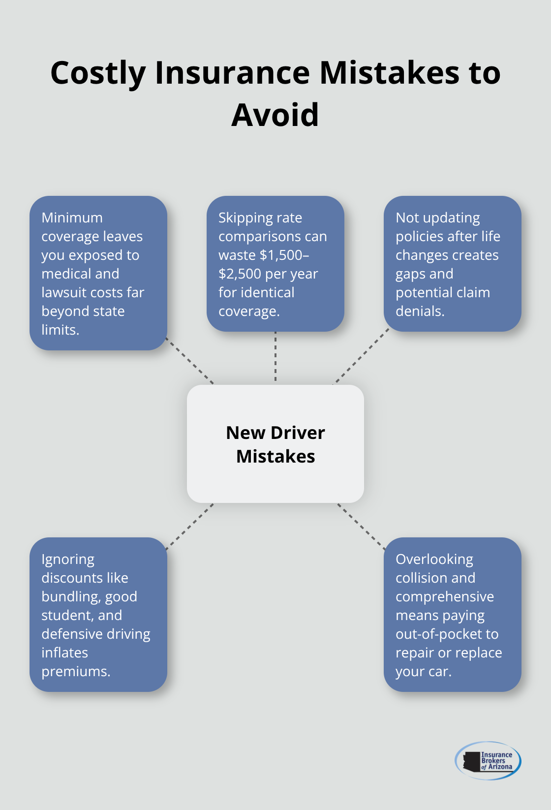 Hub-and-spoke diagram of common insurance mistakes new drivers make - auto insurance as a new driver