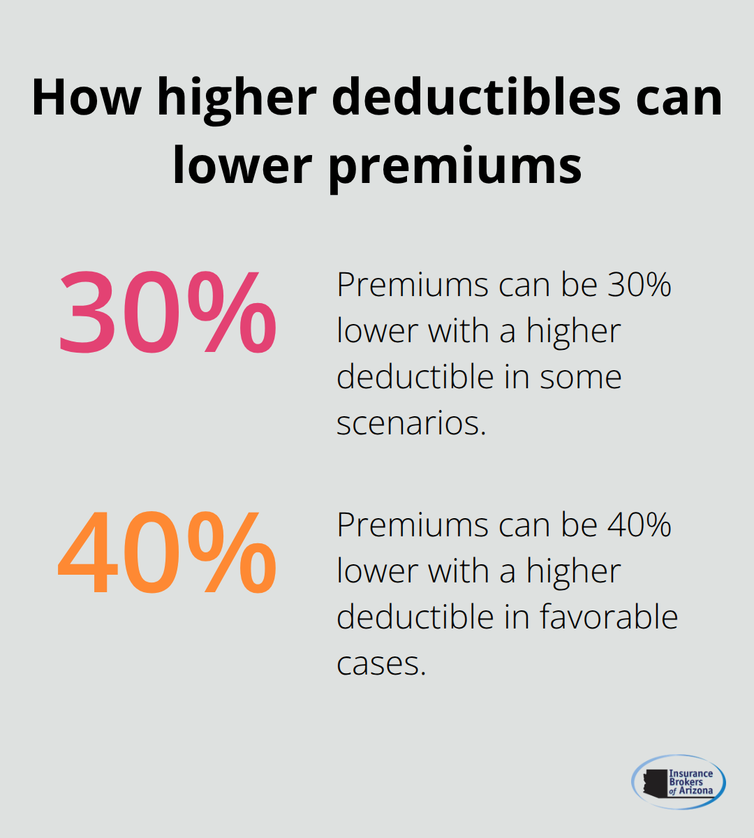 Chart showing that premiums can be 30%–40% lower with a higher deductible. - auto insurance deductible