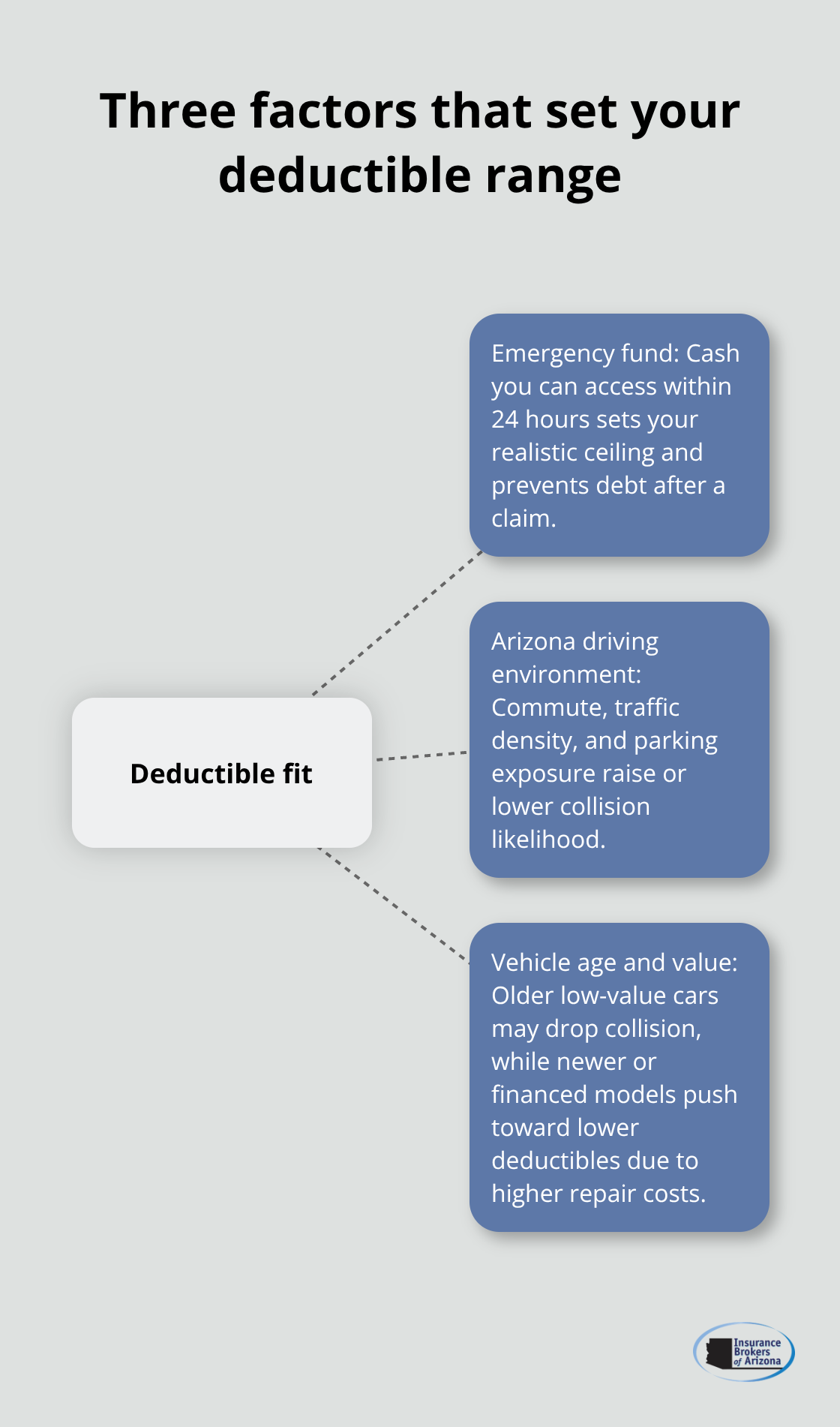 Hub-and-spoke diagram showing factors that determine your deductible fit. - auto insurance deductible