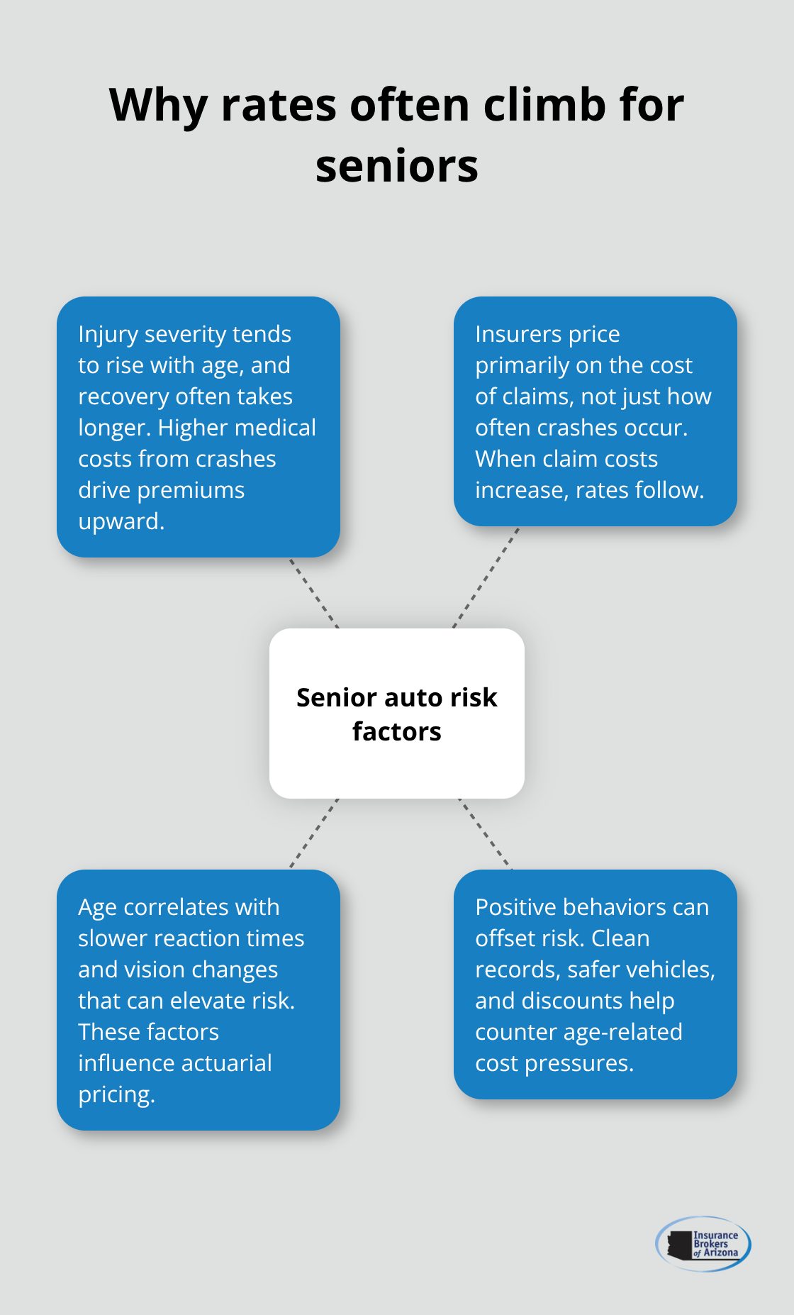 Infographic showing key risk factors that raise auto insurance costs for seniors - auto insurance for the elderly