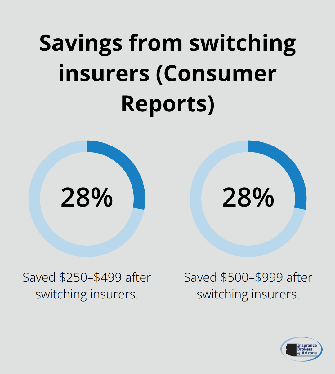 Two-bar chart showing percentages of seniors who saved by switching insurers