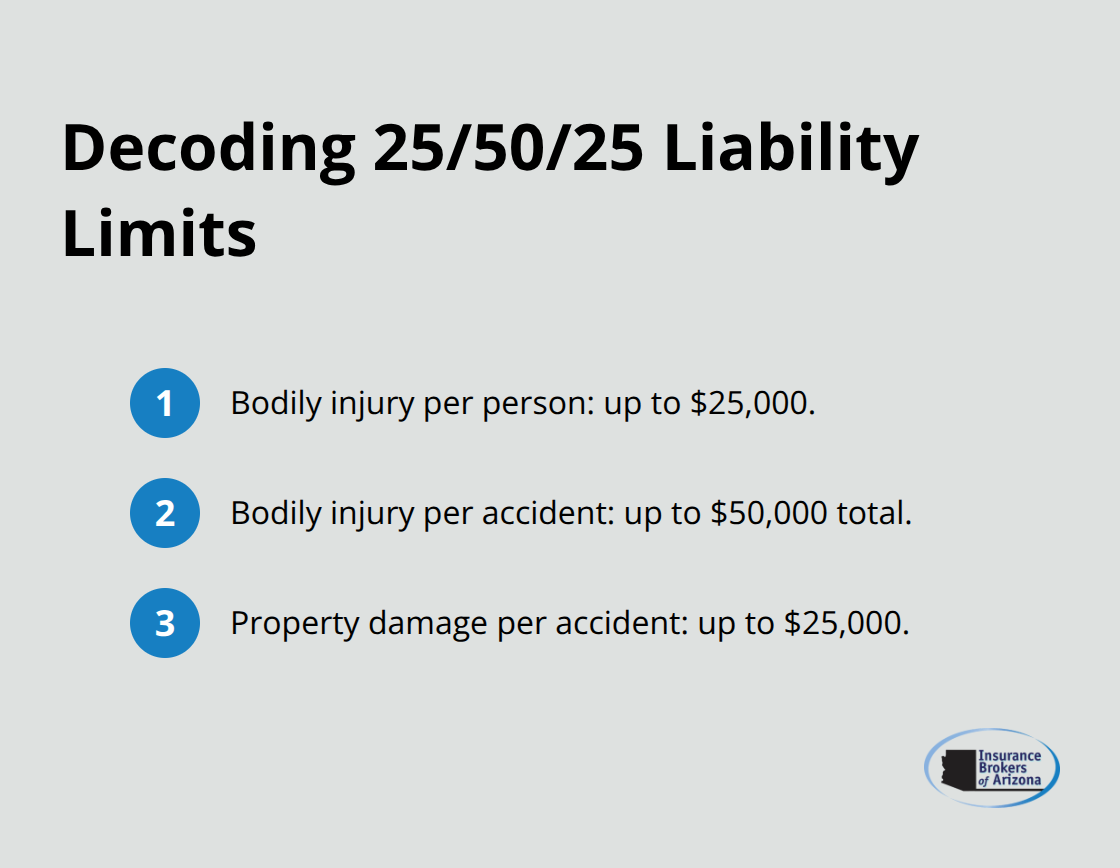 Explanation of bodily injury per person, per accident, and property damage limits in auto liability insurance - auto insurance liability only