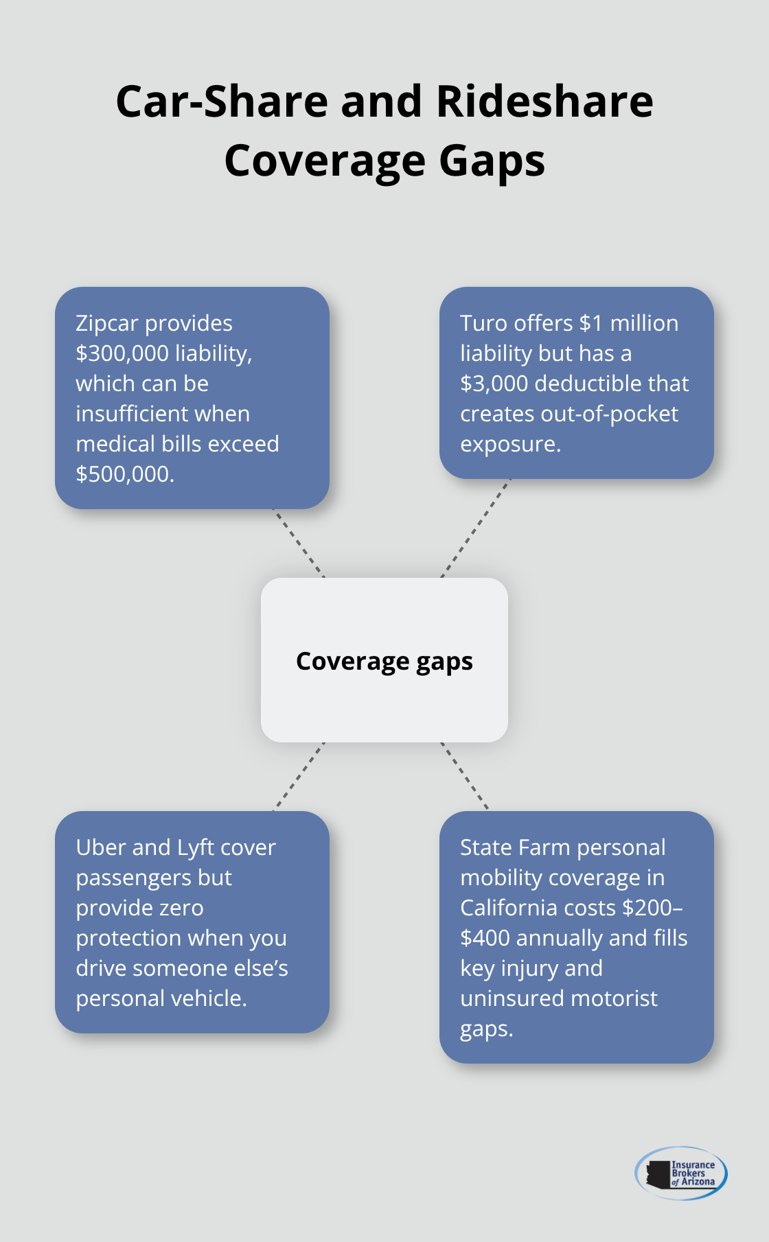 Diagram showing coverage gaps and a potential solution for car-share and rideshare use - auto insurance no car