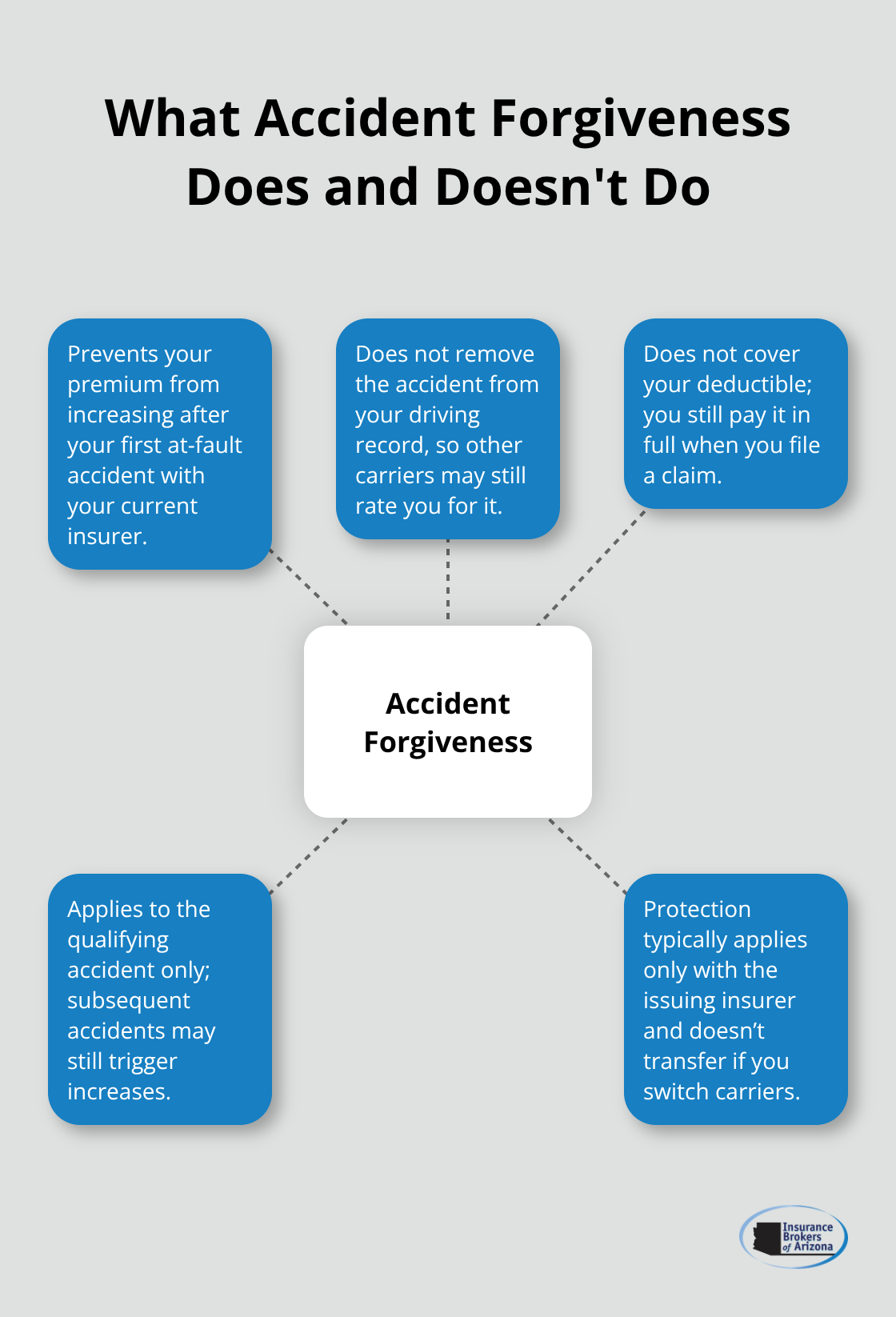 Infographic showing how accident forgiveness prevents premium hikes but doesn’t erase records or cover deductibles - auto insurance with accident forgiveness