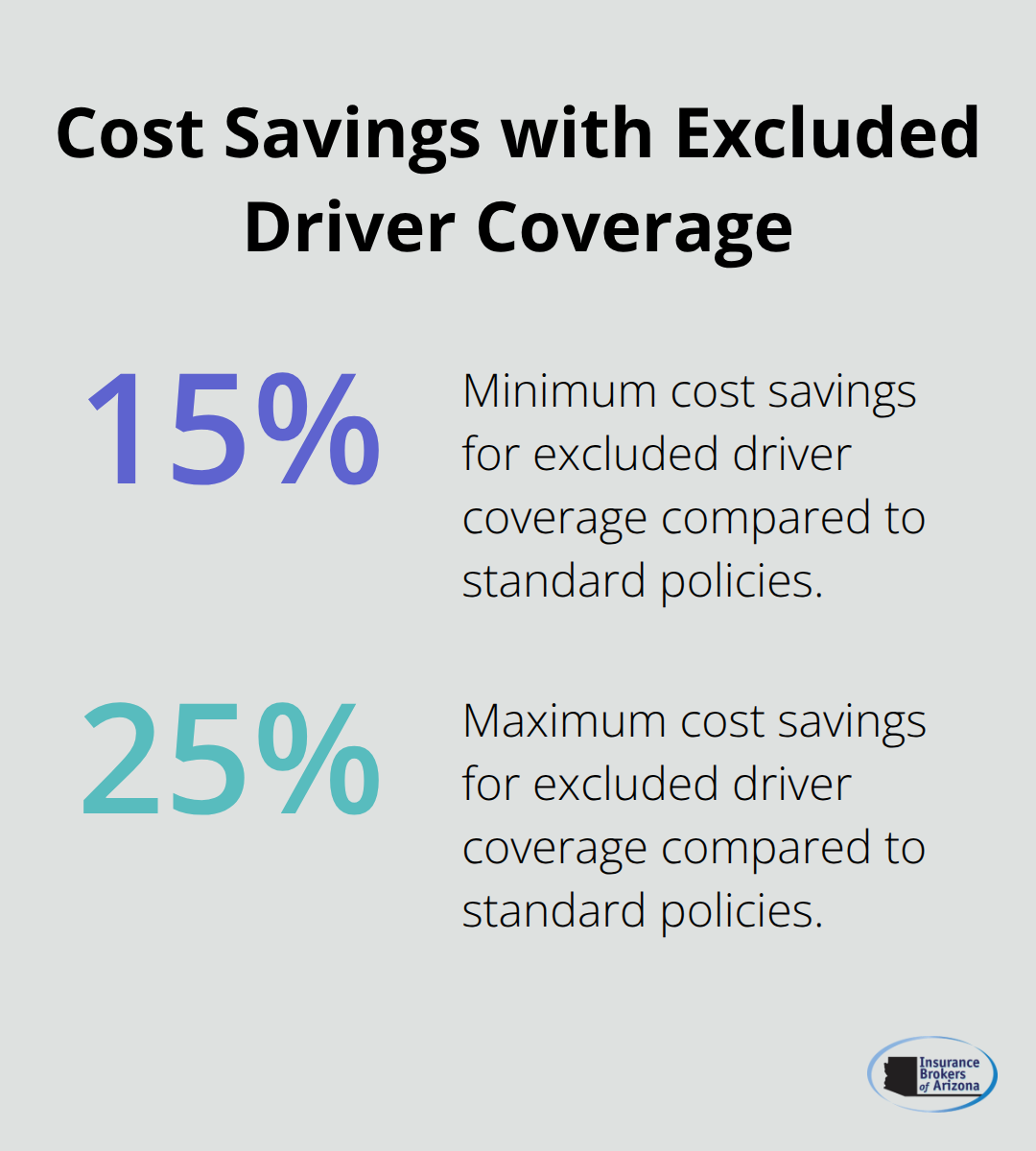 Chart illustrating 15-25% cost savings for excluded driver coverage compared to standard policies