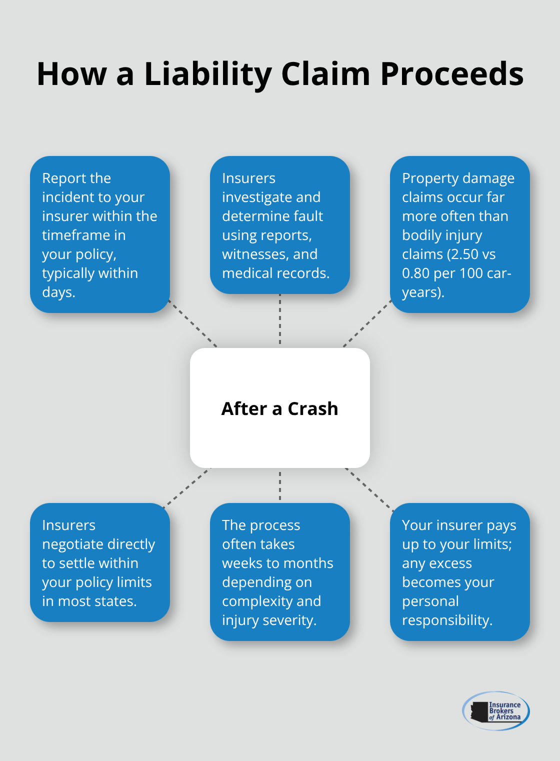 Hub-and-spoke view of post-accident liability claim steps and facts - auto liability insurance covers