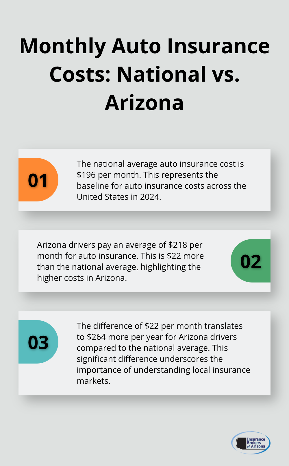 Chart comparing national average auto insurance cost to Arizona's average, showing Arizona's higher rates