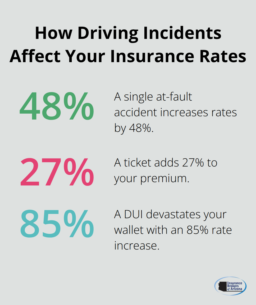 Chart showing percentage increases in insurance rates: 48% for at-fault accident, 27% for a ticket, and 85% for a DUI - average auto insurance cost per month
