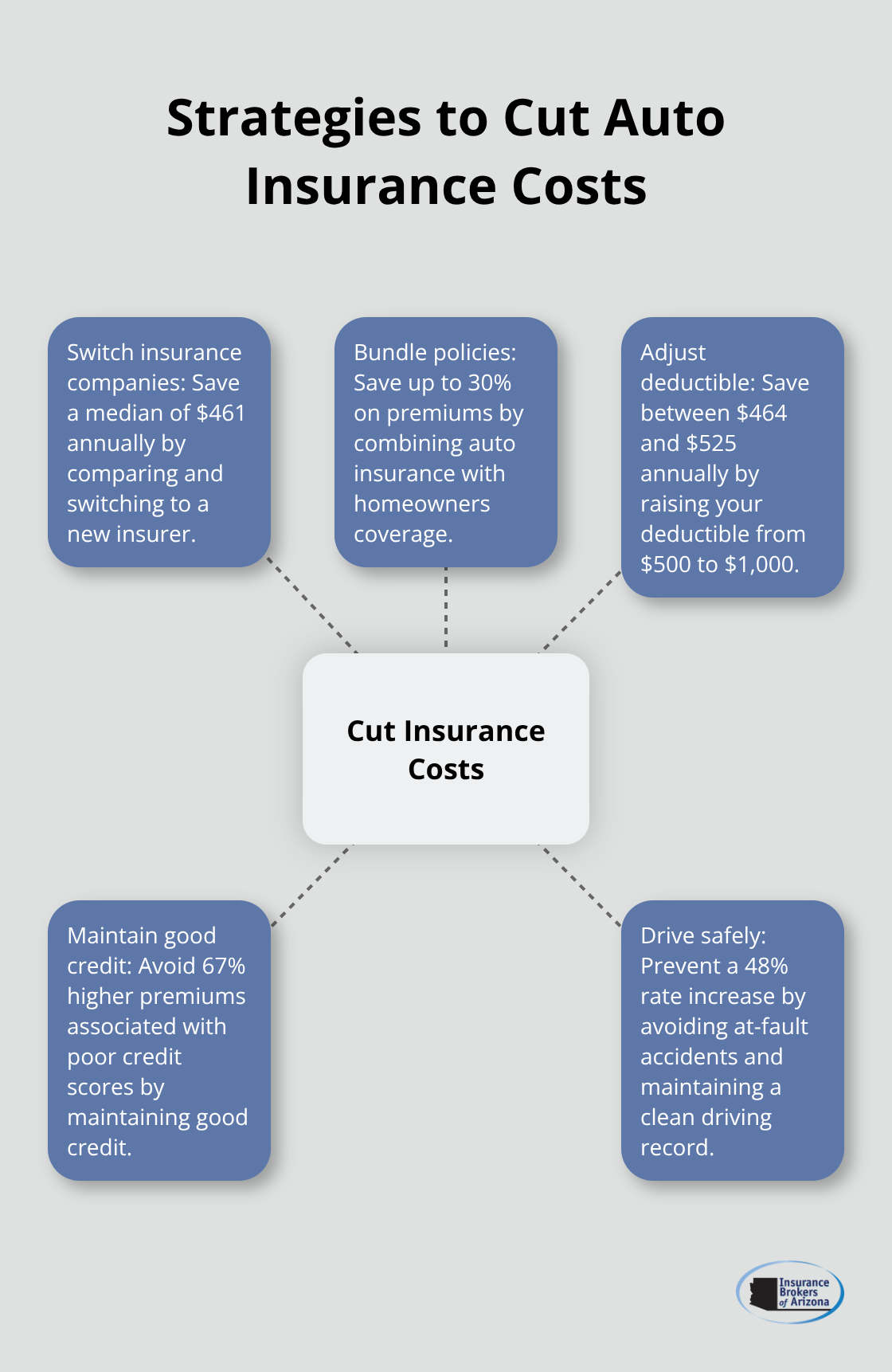 Hub and spoke chart showing various ways to save on auto insurance, including switching companies, bundling policies, and adjusting deductibles - average auto insurance cost per month
