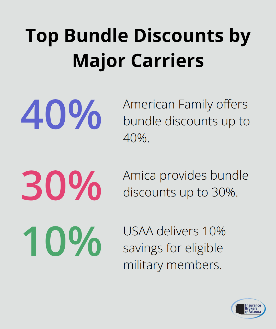 Percentage savings from leading U.S. insurers when bundling auto and home policies