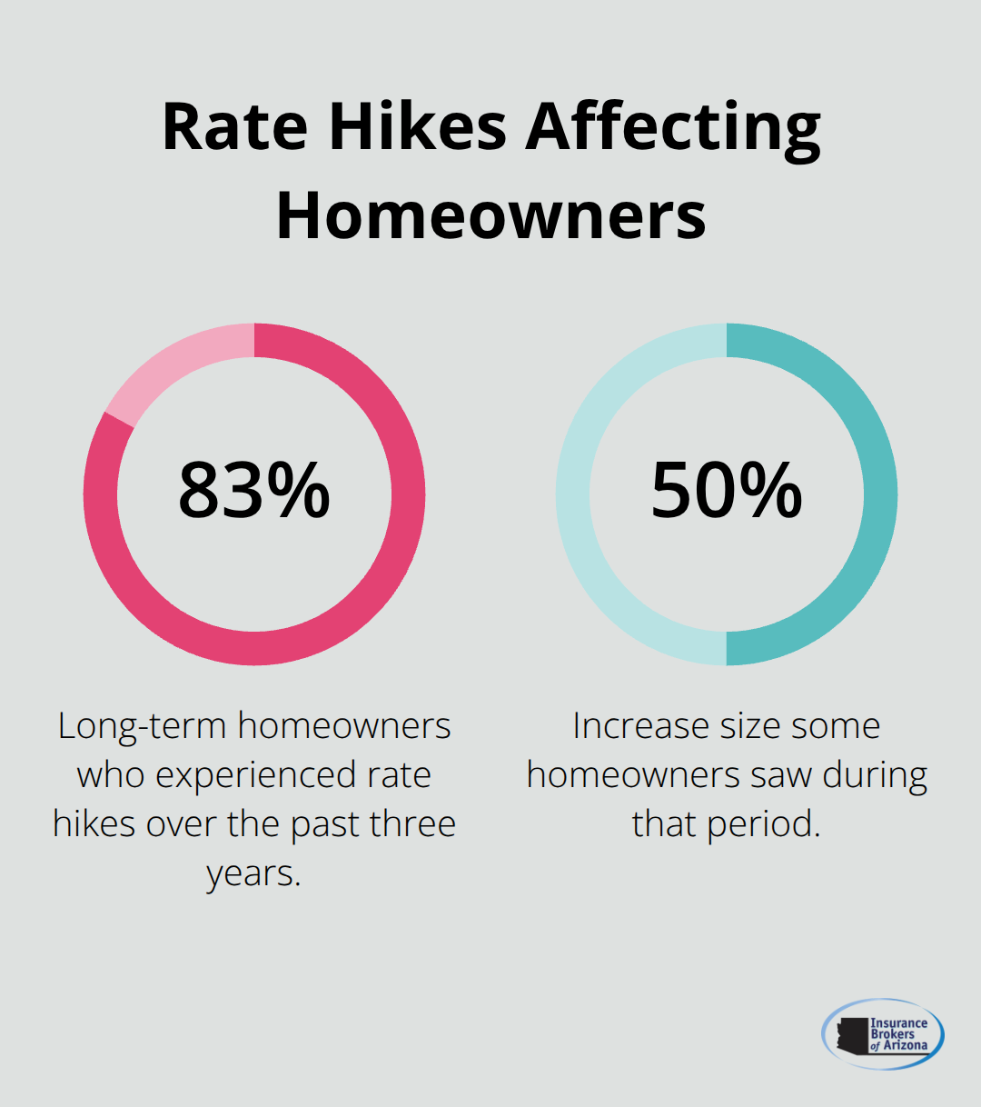 Percentages showing how many homeowners faced rate hikes and the size of some increases - best auto and home insurance bundle