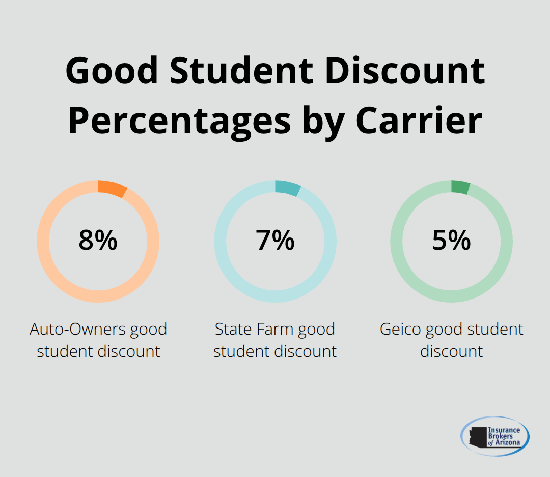 Percentage savings for good student discounts from major insurers.