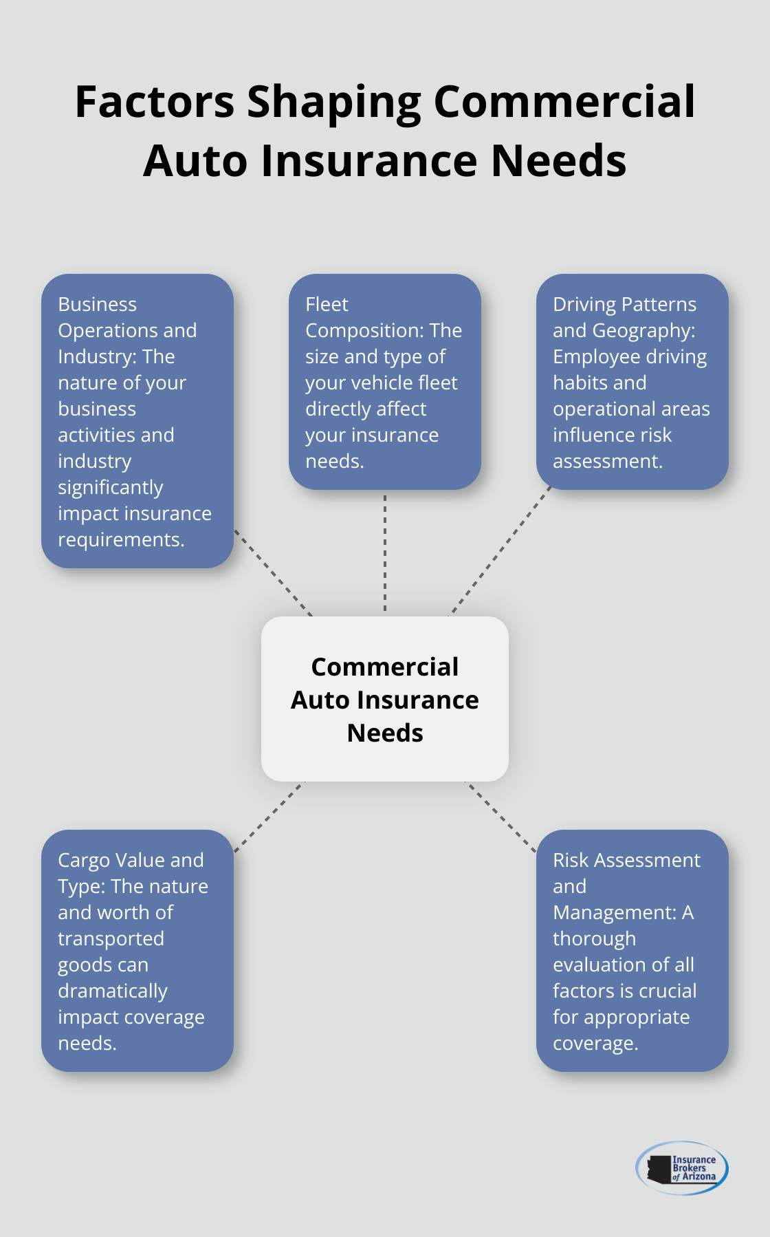 Hub and spoke diagram showing factors that influence commercial auto insurance needs: business operations, fleet composition, driving patterns, cargo value, and risk assessment. - best commercial auto insurance