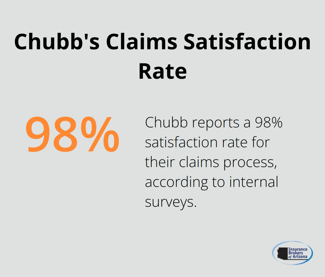 Percentage chart showing Chubb's 98% claims satisfaction rate based on internal surveys - best commercial property insurance companies