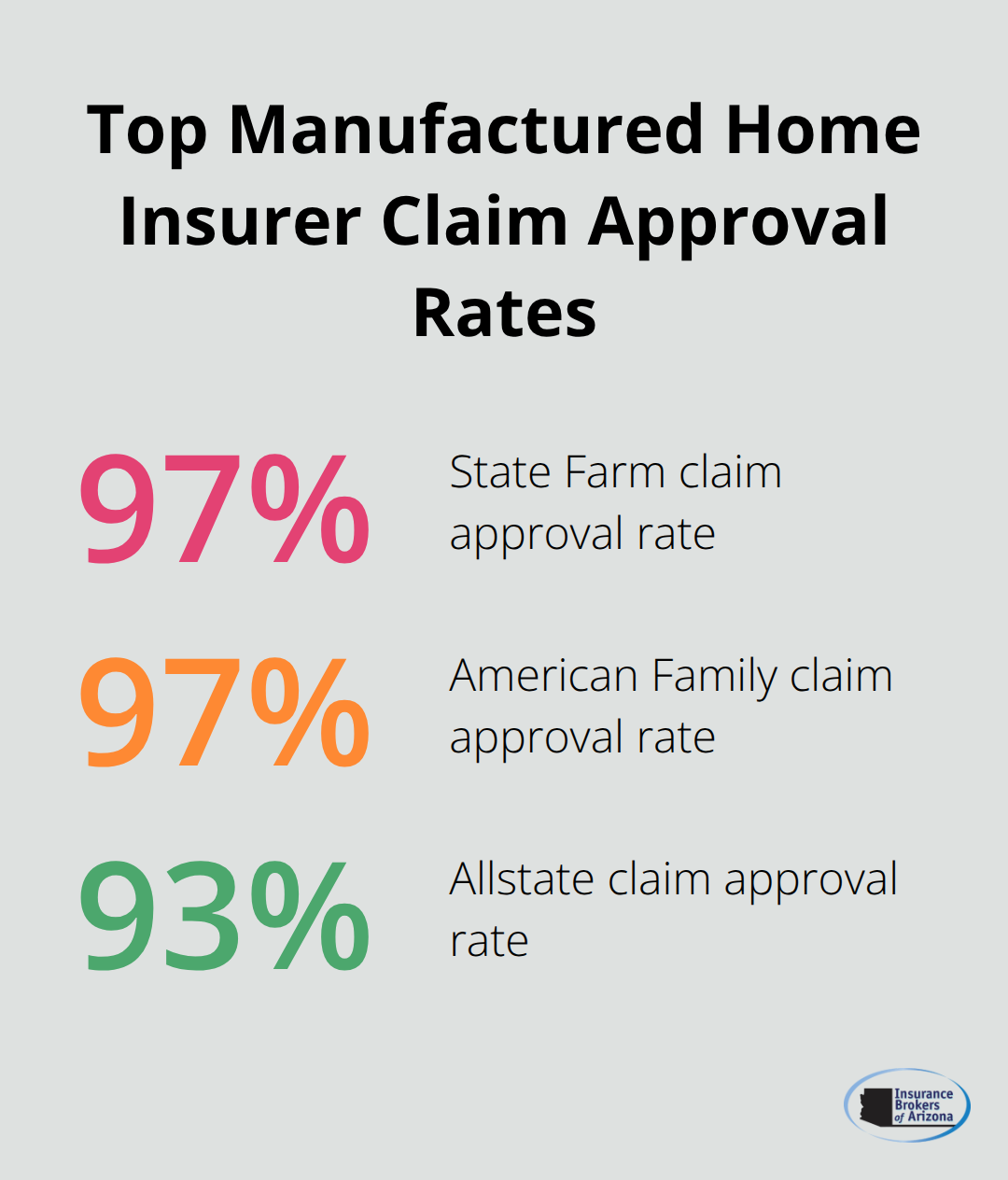 Comparison of claim approval rates for leading manufactured home insurers in the U.S.