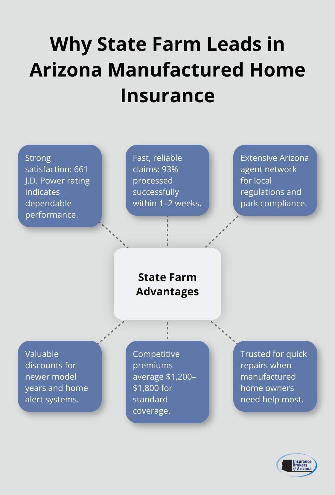 State Farm advantages for Arizona manufactured home insurance customers. - best manufactured home insurance companies