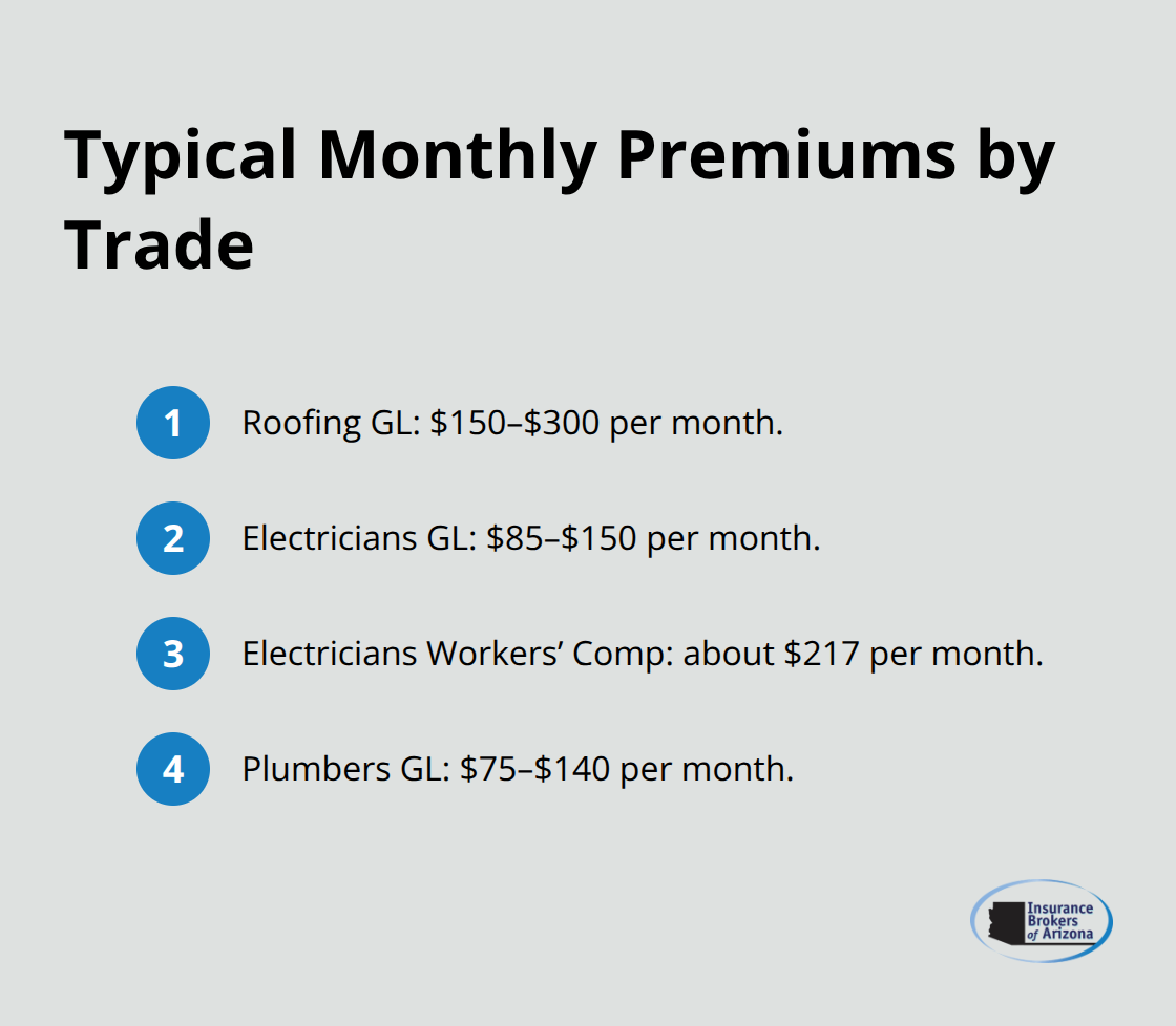 Monthly insurance premium ranges for roofing, electrician, and plumbing contractors in the U.S. - best practices for artisan contractor insurance