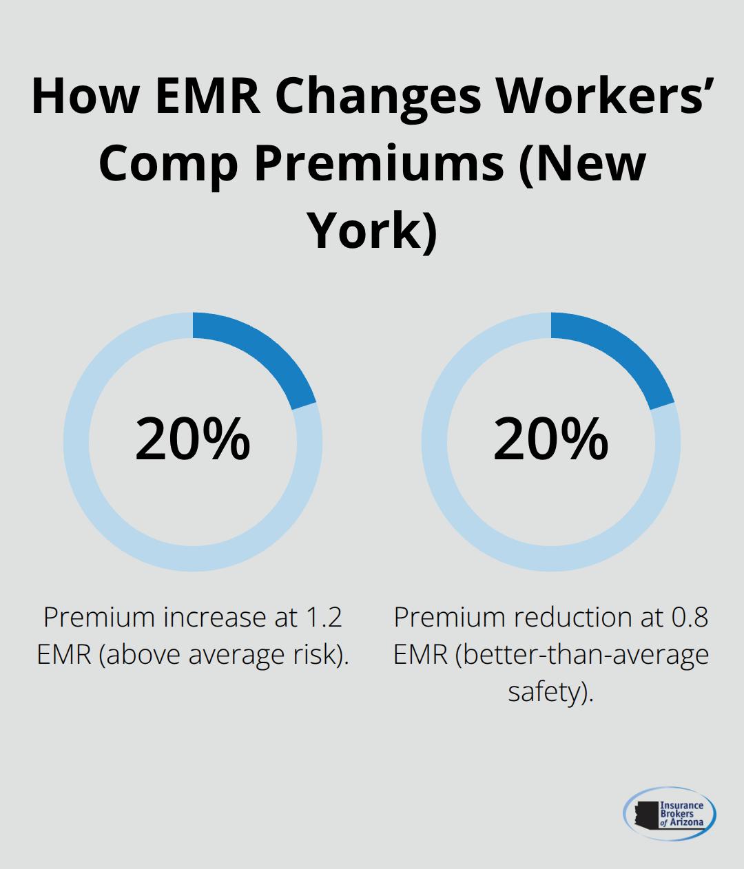 Chart showing premium changes at EMR 1.2 and 0.8 compared to average 1.0. - best practices for artisan contractor insurance