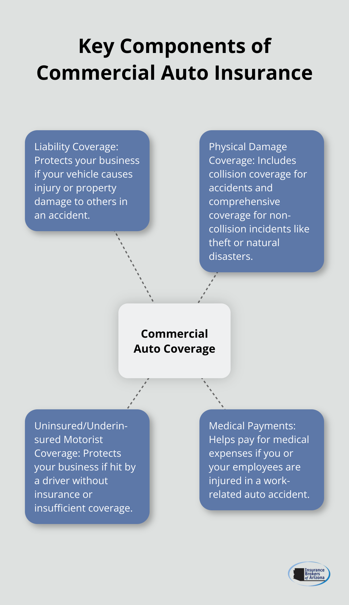 A hub and spoke chart showing the main types of commercial auto insurance coverage: Liability, Physical Damage, Uninsured/Underinsured Motorist, and Medical Payments.