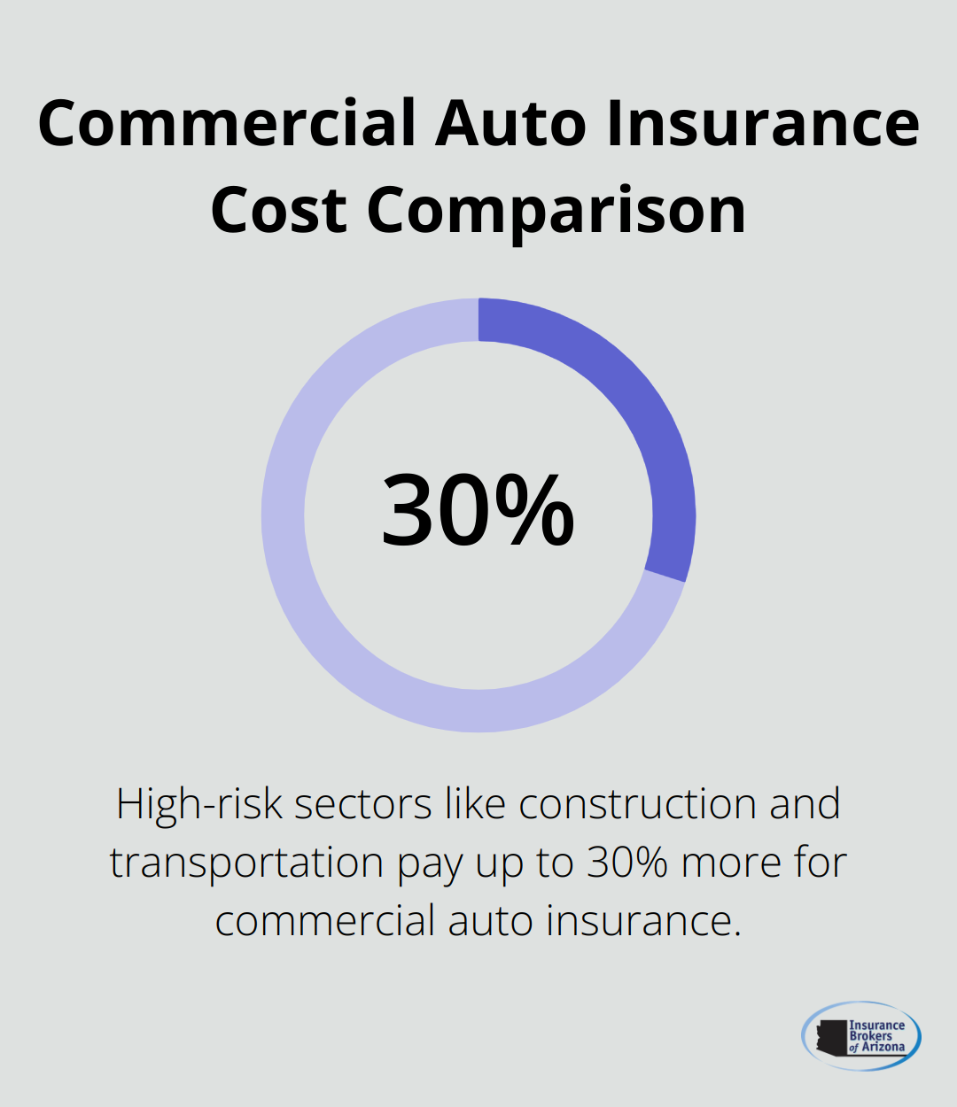 A percentage chart showing that high-risk industries pay 30% more for commercial auto insurance compared to low-risk industries. - best price commercial auto insurance