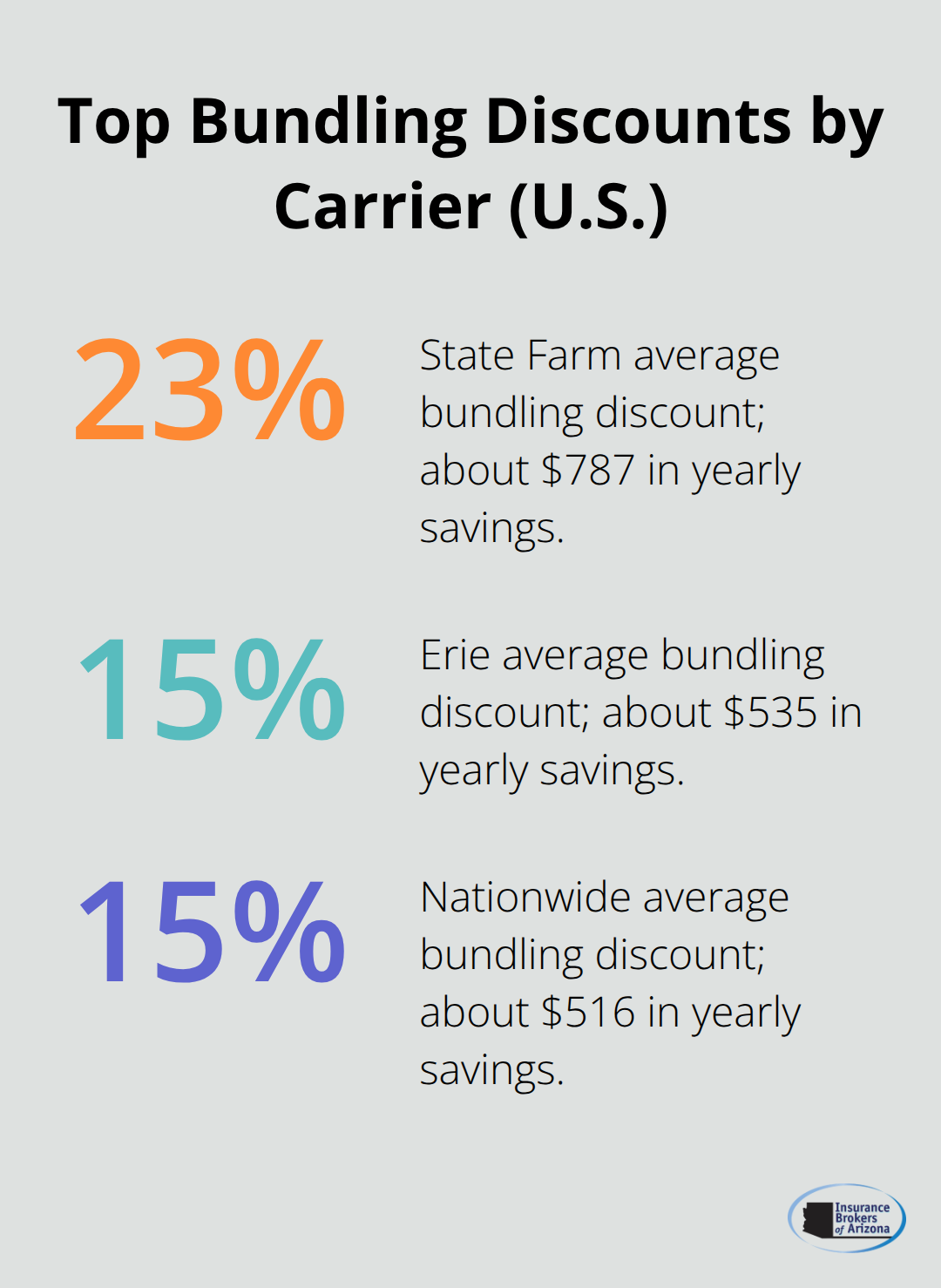 Visualization of leading carrier bundling discounts and typical annual savings for U.S. policyholders