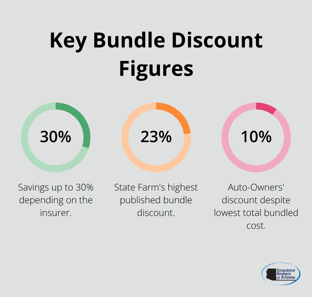 Top bundle discount percentages across insurers - car and home insurance bundle quotes