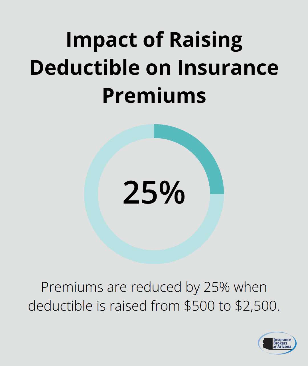 Chart showing 25% reduction in premiums when raising deductible from $500 to $2,500