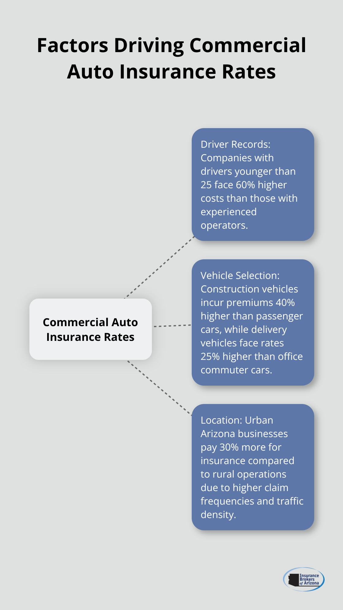 Hub and spoke chart illustrating key factors affecting commercial auto insurance rates including driver records, vehicle selection, and location - cheap commercial auto insurance