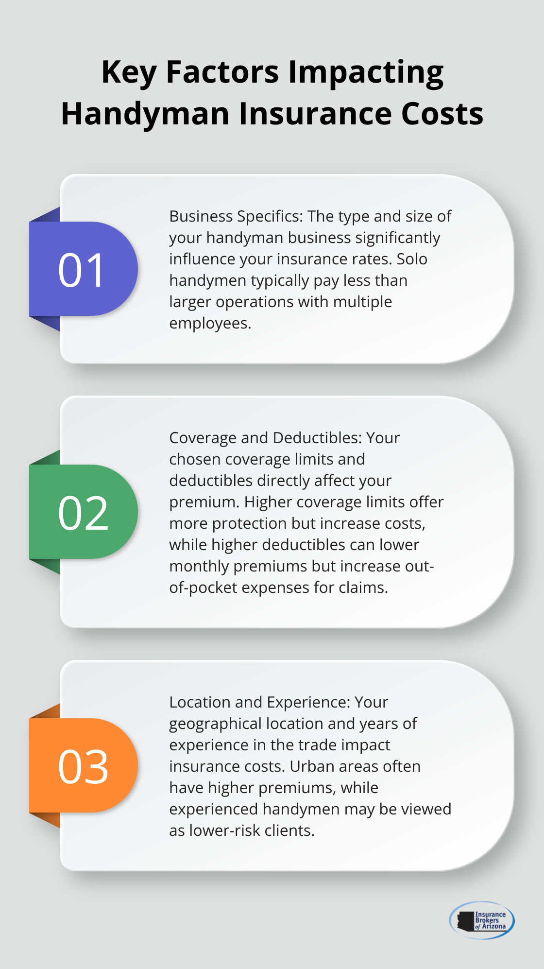 Ordered list chart showing three main factors affecting handyman insurance costs: business specifics, coverage and deductibles, and location and experience - cheap general liability insurance for handyman
