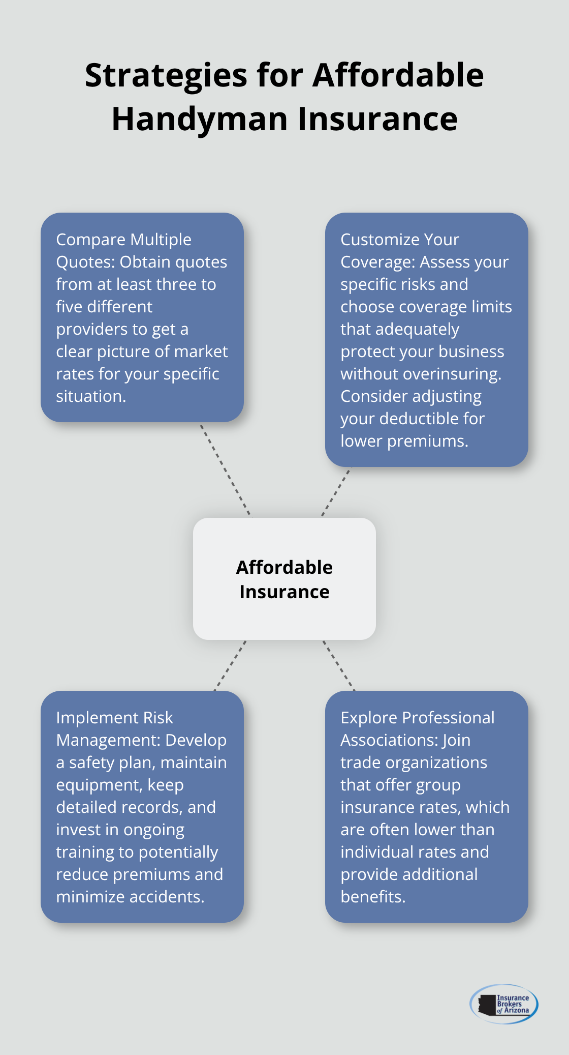 Hub and spoke chart showing strategies for securing affordable general liability insurance for handymen - cheap general liability insurance for handyman