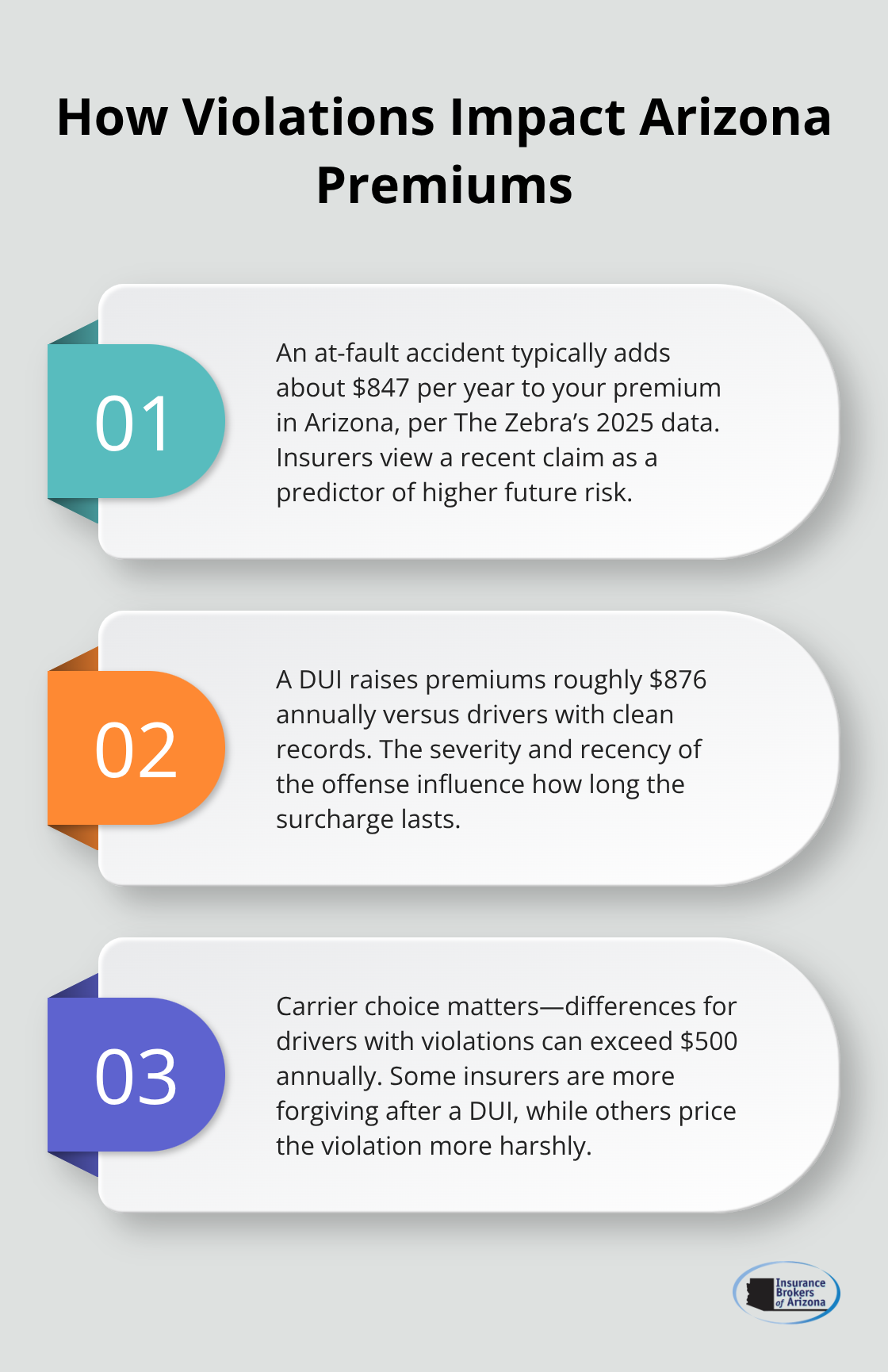 Arizona auto insurance premium increases from violations and why carrier choice matters